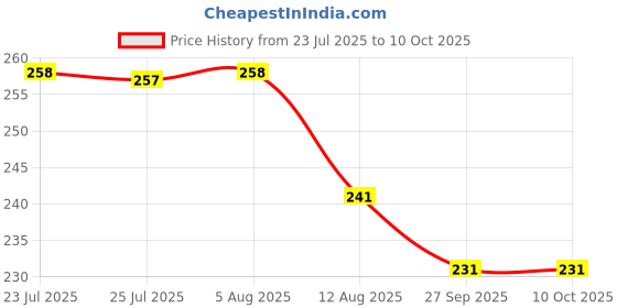 flipkart.com krishna Tummy Trimmer Ab Exerciser krishna Price History Graph from 23 Jul 2025 to 9 Oct 2025