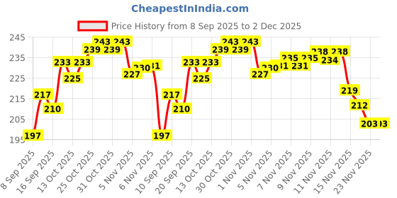 flipkart.com atevon tummy trimmer Ab Exerciser atevon Price History Graph from 8 Sep 2025 to 1 Dec 2025