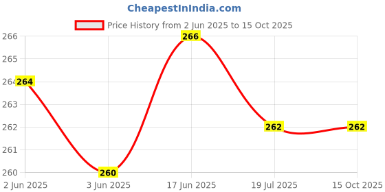 flipkart.com adrenex by flipkart Tummy Trimmer Ab Exerciser Ab Exerciser adrenex by flipkart Price History Graph from 2 Jun 2025 to 15 Oct 2025