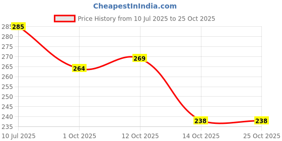 flipkart.com guruji Tummy Trimmer Ab Exerciser Elastic Resistance Band for Waist, Arm, and Yoga Ab Exerciser guruji Price History Graph from 10 Jul 2025 to 24 Oct 2025