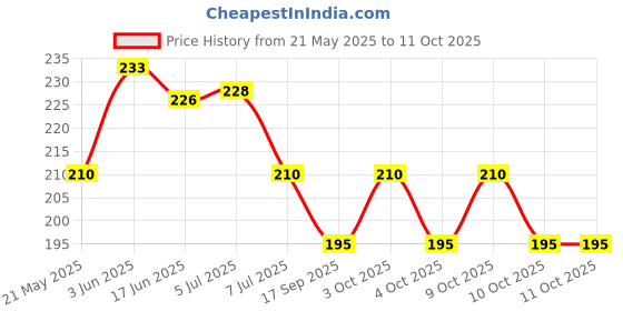 flipkart.com best-quality-hub Tummy Trimmer Ab Exerciser fat loss Tummy Trimmer for man and women Ab Exerciser best-quality-hub Price History Graph from 21 May 2025 to 10 Oct 2025