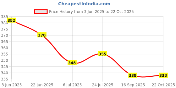 flipkart.com dinetic Tummy Trimmer Ab Exerciser for Men and Women Waist Trimming, Body Toner Ab Exerciser dinetic Price History Graph from 3 Jun 2025 to 21 Oct 2025