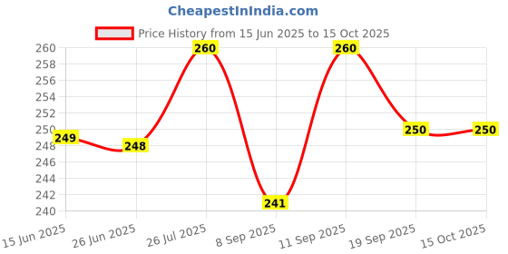 flipkart.com vatsmart Tummy Trimmer Ab Exerciser/Multipurpose Fitness Equipment Men And Women Ab Exerciser vatsmart Price History Graph from 15 Jun 2025 to 15 Oct 2025