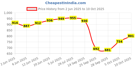 flipkart.com livox Tummy Trimmer, Ab Roller, Pushup Bar, Toning Tube, Skipping Rope And R Hand Grip Ab Exerciser livox Price History Graph from 2 Jun 2025 to 10 Oct 2025