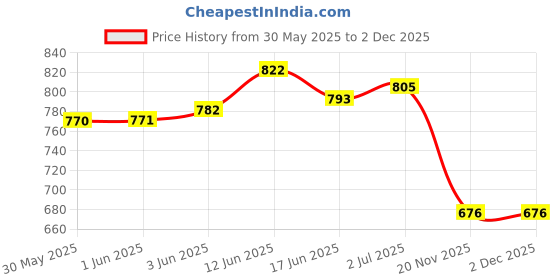 flipkart.com manogyam Tummy Trimmer, Ab Wheel Roller and Toning Tube, Pushup Bar With Skipping Rope Ab Exerciser manogyam Price History Graph from 30 May 2025 to 1 Dec 2025