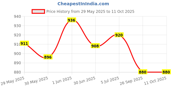 flipkart.com livox Tummy Trimmer, Ab Wheel Roller and Toning Tube, Pushup Bar With Skipping Rope Ab Exerciser livox Price History Graph from 29 May 2025 to 11 Oct 2025