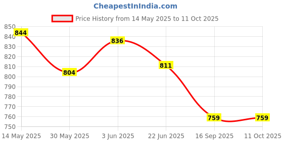flipkart.com livox Tummy Trimmer, Ab Wheel Roller With Toning Tube, Push up Bar And Skipping Rope Fitness Accessory Kit Kit livox Price History Graph from 14 May 2025 to 10 Oct 2025