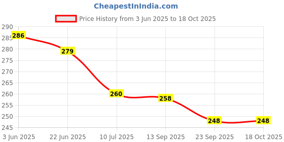 flipkart.com fitness scout Tummy Trimmer Abdominal Lower Back Chest Shoulder Muscle Toner Home Gym Workout Ab Exerciser fitness scout Price History Graph from 3 Jun 2025 to 17 Oct 2025