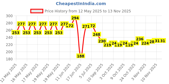 flipkart.com arzet Tummy Trimmer Abs Exerciser Body Slimmer Ab Exerciser arzet Price History Graph from 12 May 2025 to 12 Nov 2025