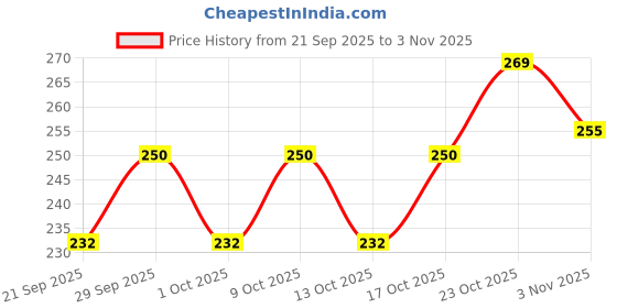 flipkart.com fitnessdeals Tummy Trimmer Ab's Exerciser Full Body Workout abdominal trainer Abs Exerciser Ab Exerciser fitnessdeals Price History Graph from 21 Sep 2025 to 3 Nov 2025