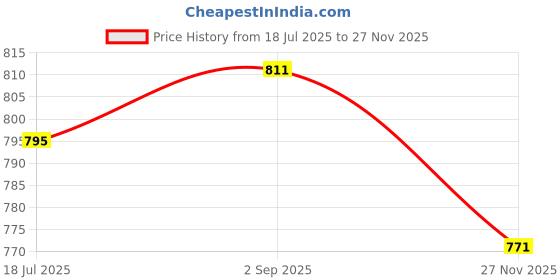 flipkart.com hoc Tummy Trimmer, Abs Roller, Height Bar 4 foot Home Workout Gym Combo Kit Fitness Accessory Kit Kit hoc Price History Graph from 18 Jul 2025 to 27 Nov 2025