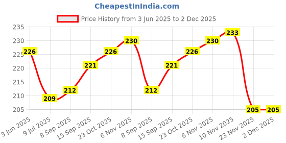 flipkart.com ffive Tummy Trimmer Abs Workout with Skipping Robe for Women and Men Gym Combo Pack. Ab Exerciser ffive Price History Graph from 3 Jun 2025 to 2 Dec 2025