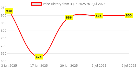 flipkart.com livox Tummy Trimmer And Ab Wheel Roller, Pushup Bar With Tummy Twister Ab Exerciser livox Price History Graph from 3 Jun 2025 to 9 Jul 2025