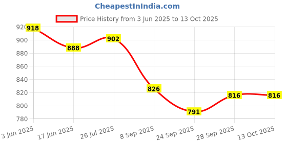 flipkart.com livox Tummy Trimmer And Pushup Board, Abs Wheel Roller, Skipping Rope Ab Exerciser livox Price History Graph from 3 Jun 2025 to 12 Oct 2025