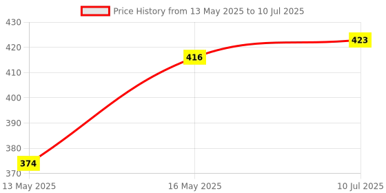 flipkart.com trends maker Tummy Trimmer And Skipping Rope & Sweat Belt(3 In1 Combo) Ab Exerciser trends maker Price History Graph from 13 May 2025 to 10 Jul 2025
