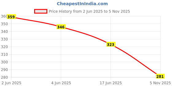 flipkart.com bqh Tummy Trimmer and Skipping Rope Combo for Men/Women For Fitness & Home Workout Ab Exerciser bqh Price History Graph from 2 Jun 2025 to 5 Nov 2025