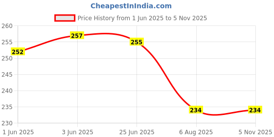 flipkart.com bqh Tummy Trimmer & Skipping Rope Combo | Exercise Equipment Home Gym Ab Exerciser bqh Price History Graph from 1 Jun 2025 to 3 Nov 2025