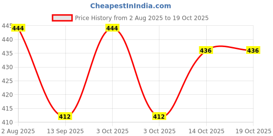 flipkart.com horse fit Tummy Trimmer and Sweat Belt Combo Ab Abdominal Exercise Equipment For Men&Women Fitness Accessory Kit Kit horse fit Price History Graph from 2 Aug 2025 to 18 Oct 2025