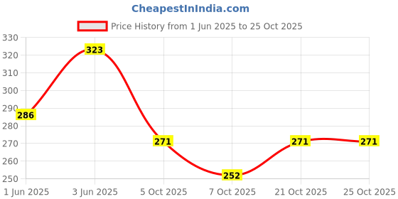 flipkart.com bqh Tummy Trimmer & Toning Tube Exercise Equipment Ab Exerciser bqh Price History Graph from 1 Jun 2025 to 24 Oct 2025