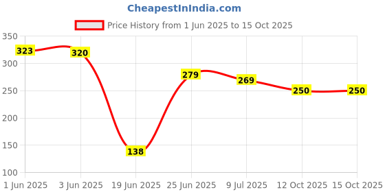 flipkart.com bqh Tummy Trimmer & Toning Tube Home Gym Home Exercise Equipment Ab Exerciser bqh Price History Graph from 1 Jun 2025 to 14 Oct 2025