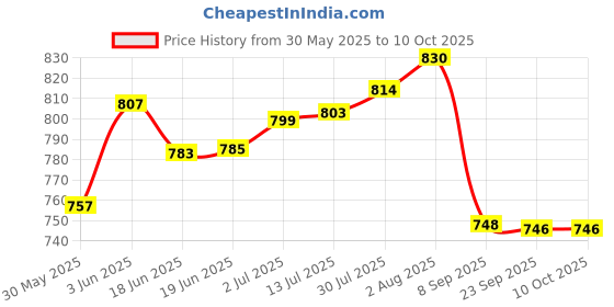 flipkart.com livox Tummy Trimmer And Toning tube, wheel Roller With Pushup Bar. Ab Exerciser livox Price History Graph from 30 May 2025 to 9 Oct 2025