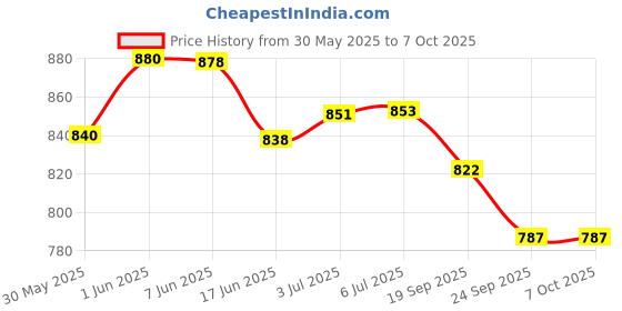 flipkart.com livox Tummy Trimmer And Toning tube With Pushup Bar, Skipping Rope, 2 Hand Gripper Ab Exerciser livox Price History Graph from 30 May 2025 to 7 Oct 2025