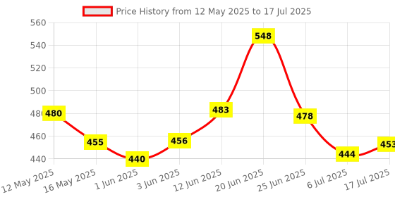 flipkart.com manrom Tummy Trimmer & Tummy Twister (Combo of 2) Body Toner Exerciser Fat Buster Ab Exerciser manrom Price History Graph from 12 May 2025 to 6 Jul 2025