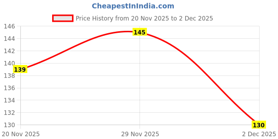 flipkart.com awarefit TUMMY TRIMMER BEST EXERCISER FOR TUMMY WITH MULTI COLOR Ab Exerciser(Multicolor) Ab Exerciser awarefit Price History Graph from 20 Nov 2025 to 2 Dec 2025