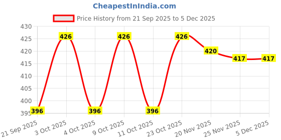 flipkart.com b vibes Tummy Trimmer, Body Toner, Fat Burner, Foot Exercise, Fat Buster, - Men & Women Ab Exerciser b vibes Price History Graph from 21 Sep 2025 to 5 Dec 2025