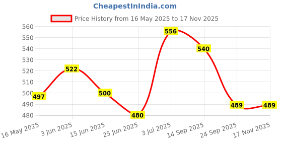 flipkart.com oddish TUMMY TRIMMER COMBO WITH HAND GRIP 10kg TO 40kg Fitness Accessory Kit Kit oddish Price History Graph from 16 May 2025 to 16 Nov 2025