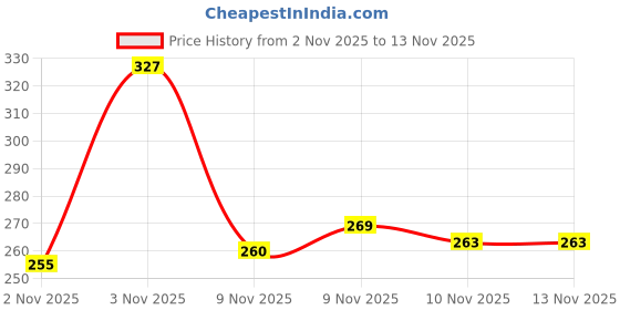 flipkart.com 3 angles tummy trimmer double spring Ab Exerciser 3 angles Price History Graph from 2 Nov 2025 to 13 Nov 2025