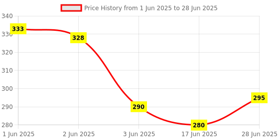 flipkart.com ajro deal Tummy Trimmer Double Spring Ab Exerciser / Fat Burner Ab Exerciser ajro deal Price History Graph from 1 Jun 2025 to 28 Jun 2025