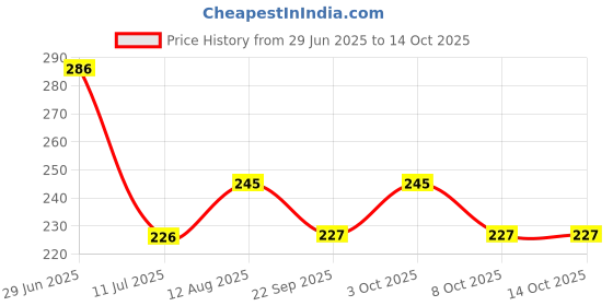 flipkart.com atevon Tummy Trimmer Double Spring, Abs Exercise & fitness Equipment Ab Exerciser atevon Price History Graph from 29 Jun 2025 to 14 Oct 2025