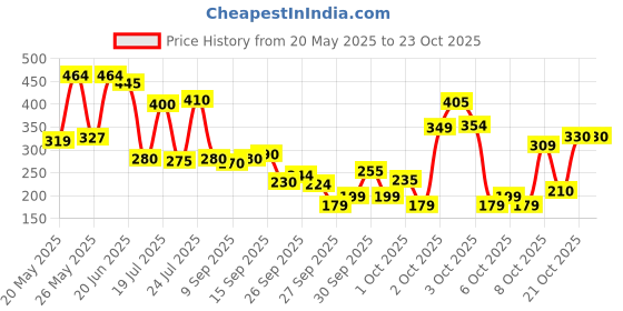 flipkart.com emmkitz Tummy Trimmer- Double Spring Combo Detachable Double Tube Resistance Band Rope Stretching Tubes Latex for Men and Women Fitness Accessory Kit Kit emmkitz Price History Graph from 20 May 2025 to 21 Oct 2025