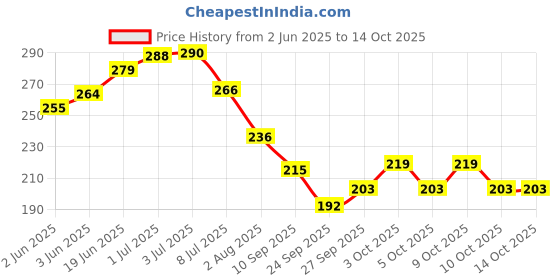 flipkart.com zestok Tummy Trimmer Double Spring For Fat Burning & Weight loss Workouts for Men Women Ab Exerciser zestok Price History Graph from 2 Jun 2025 to 13 Oct 2025