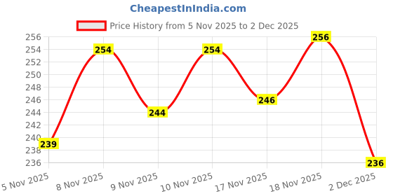 flipkart.com manogyamn Tummy Trimmer double spring For home Ab Exerciser manogyamn Price History Graph from 5 Nov 2025 to 2 Dec 2025