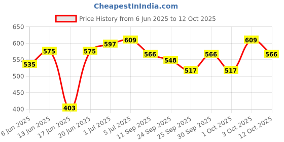 flipkart.com fit blaze Tummy Trimmer Double Spring for Men and Women Ab Exerciser fit blaze Price History Graph from 6 Jun 2025 to 12 Oct 2025