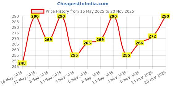 flipkart.com pheonix Tummy Trimmer Double Spring for Men & Women for Home & Gym Use . Ab Exerciser pheonix Price History Graph from 16 May 2025 to 20 Nov 2025