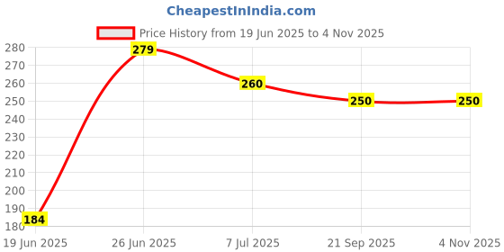 flipkart.com pirene Tummy Trimmer Double Spring Full BOdy Workout Ab Exerciser pirene Price History Graph from 19 Jun 2025 to 3 Nov 2025