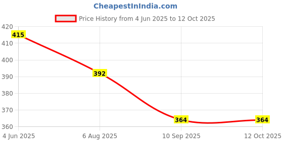 flipkart.com b vibes Tummy Trimmer Double Spring - Men / Women Abs Maker Fat Burner Fitness Exerciser Ab Exerciser b vibes Price History Graph from 4 Jun 2025 to 12 Oct 2025