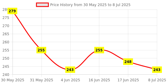 flipkart.com manogyam Tummy Trimmer Dual Spring SS Ab Exerciser manogyam Price History Graph from 30 May 2025 to 8 Jul 2025