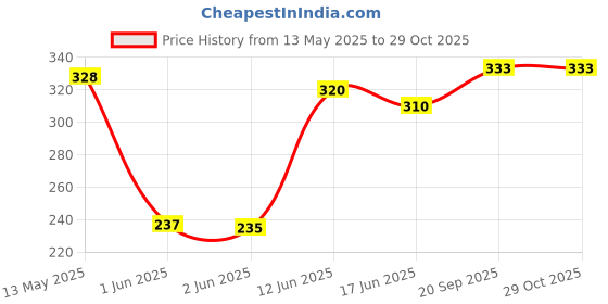 flipkart.com top quality store Tummy Trimmer + Exercise Resistance Toning Stretchable Tube Full Body Workout Fitness Accessory Kit Kit top quality store Price History Graph from 13 May 2025 to 29 Oct 2025