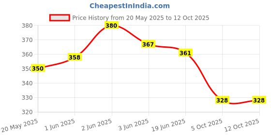 flipkart.com fitdex Tummy trimmer for abs Double spring trimmer for men and women Ab Exerciser fitdex Price History Graph from 20 May 2025 to 12 Oct 2025