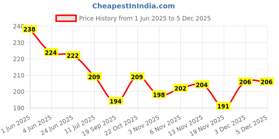 flipkart.com bqh Tummy Trimmer for Men & Home Gym Ab Exerciser for men & women Ab Exerciser bqh Price History Graph from 1 Jun 2025 to 3 Dec 2025