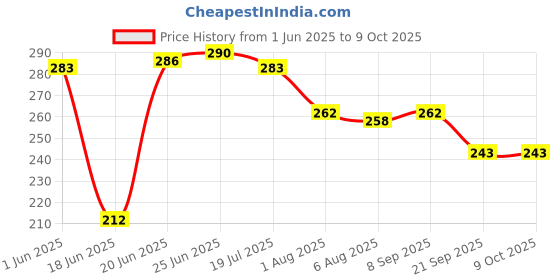 flipkart.com pristyn care Tummy Trimmer For Men & Women, Abs Exerciser For Home & Gym Use.|Fat Burner Ab Exerciser pristyn care Price History Graph from 1 Jun 2025 to 9 Oct 2025