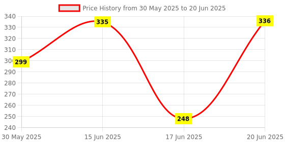 flipkart.com ustraders Tummy Trimmer for Men & Women Abs Exerciser Home & Gym Training Ab Exerciser ustraders Price History Graph from 30 May 2025 to 20 Jun 2025