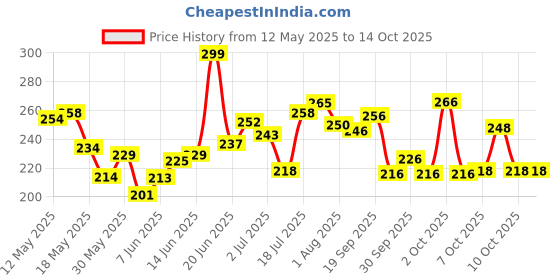 flipkart.com pro365 Tummy Trimmer for Men & Women Belly Fat ABS Equipment & Home Gym Ab Exerciser pro365 Price History Graph from 12 May 2025 to 14 Oct 2025