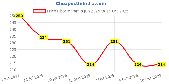 flipkart.com wrapadore Tummy Trimmer for Men & Women Belly Fat ABS Exercise Equipment Ab Exerciser wrapadore Price History Graph from 3 Jun 2025 to 15 Oct 2025