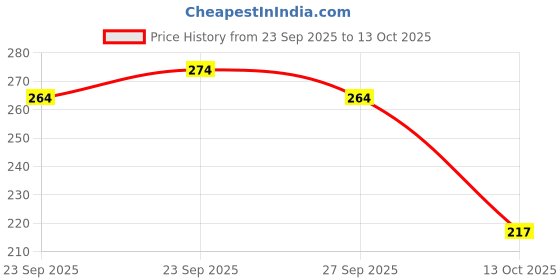 flipkart.com gamers hub Tummy Trimmer for Men & Women Belly Fat Exercise Equipment & Home Gym Exerciser. Ab Exerciser gamers hub Price History Graph from 23 Sep 2025 to 13 Oct 2025