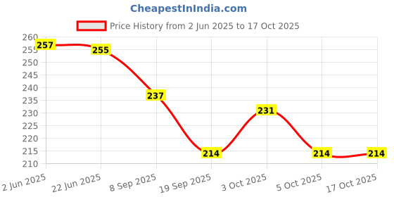 flipkart.com lysa fashion Tummy Trimmer for Men & Women Enhanced Elasticity with Comfortable Foot Pedals Ab Exerciser lysa fashion Price History Graph from 2 Jun 2025 to 17 Oct 2025